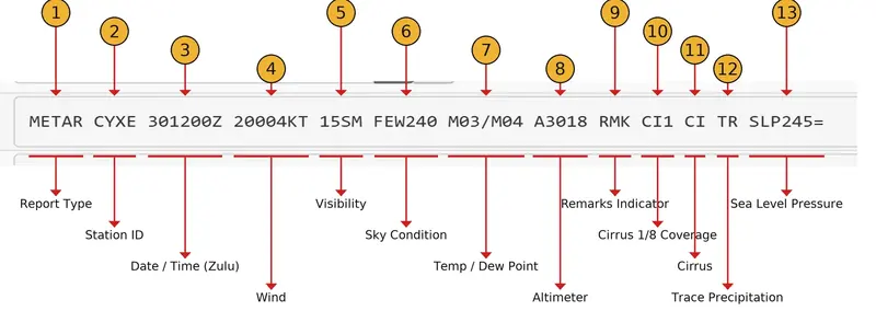 Annotated breakdown of the METAR CYXE 301200Z 20004KT 15SM FEW240 M03/M04 A3018 RMK CI1 CI TR SLP245= report, with numbered callouts identifying the report type, station ID, date and Zulu time, wind, visibility, sky condition, temperature and dew point, altimeter, remarks indicator, cirrus 1/8 coverage, cirrus, trace precipitation, and sea level pressure.